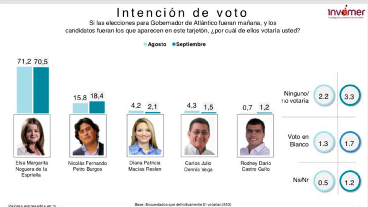 elsa encuestas oct